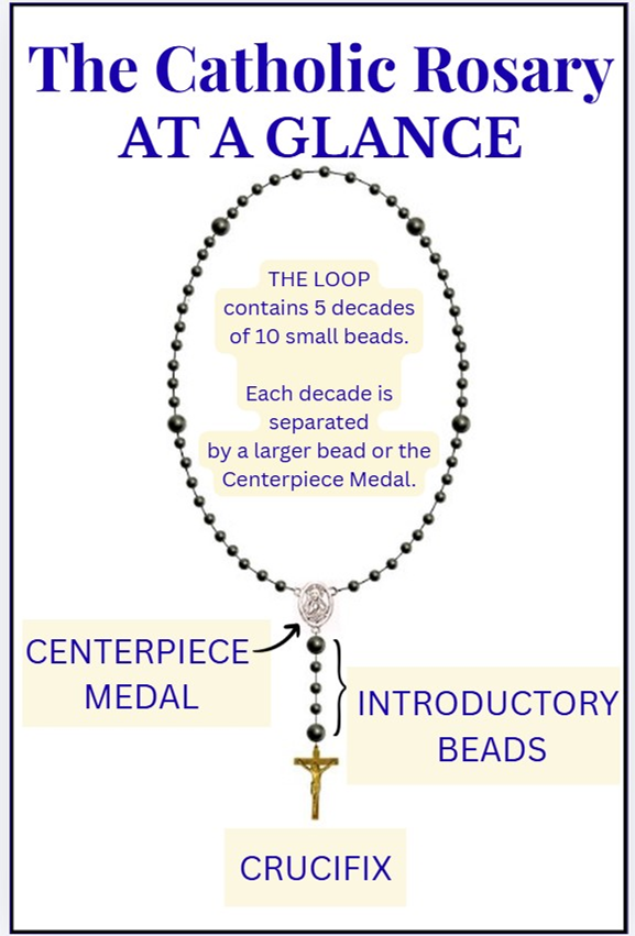 Catholic rosary bead layout showing five decades and structure
