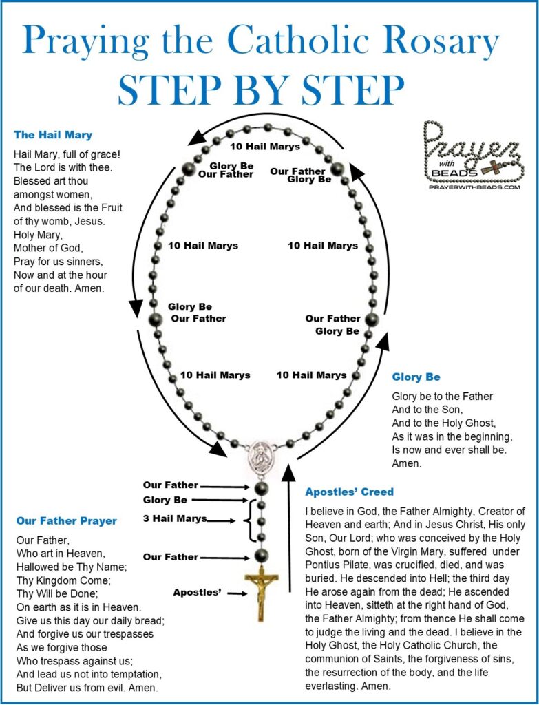 Catholic rosary step by step prayer diagram with labeled beads and prayers