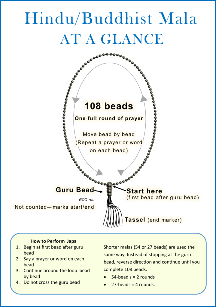 Mala prayer beads diagram showing 108 beads, guru bead, and how to use them for japa