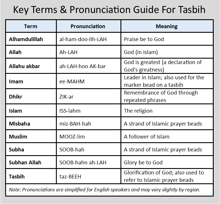 Islamic terms and pronunciation guide for tasbih including dhikr, Allah, Subhan Allah, and Alhamdulillah