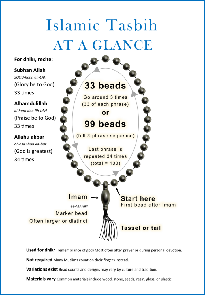 Diagram showing how tasbih prayer beads are used with 33 and 99 bead patterns for dhikr